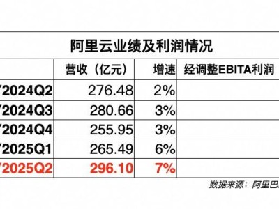 阿里云新财报亮眼：公共云与AI业务强劲增长，领跑市场