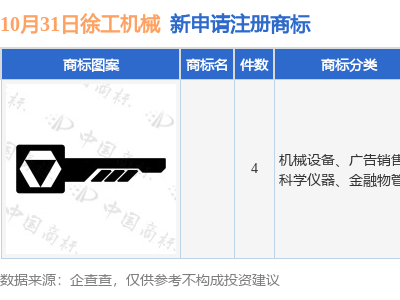 徐工机械再出手！新提交4件商标注册申请，今年已申请71件