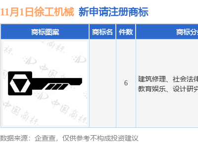 徐工机械再添新动作：近期提交6件商标注册申请，今年累计申请已达71件