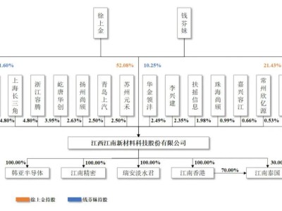 江南新材年营收68亿成功过会：拟募资3.8亿，青岛上汽持股引关注