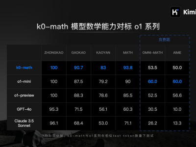 月之暗面推出k0-math：新一代数学推理模型，挑战OpenAI的o1系列！