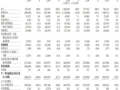 盛威时代拟港股上市：年营收达12亿，阿里旅行与软银加持