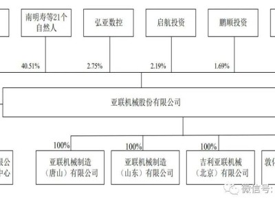 亚联机械准备上市：上半年收入达4.4亿，郭西强持股51%