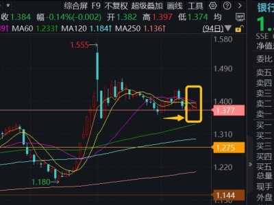 银行股强势回归，ETF（512800）资金净流入超2亿，投资价值几何？