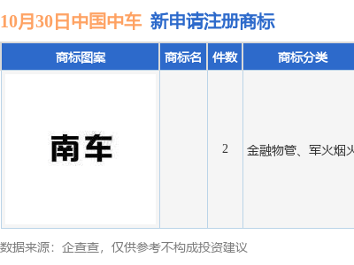 中国中车再添新商标！今年已申请61件，注册总数将破千