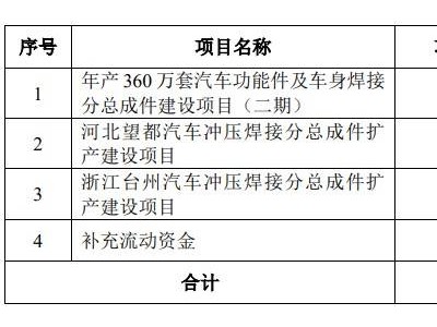 泰鸿万立迈向资本市场：上交所IPO提交注册，获多家知名车企一级供应商认证