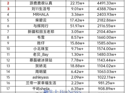 抖音11月17日直播带货风云榜：洛哥领跑，创下4505万元销售新纪录！