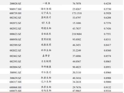 一图了解医药行业的破净股名单