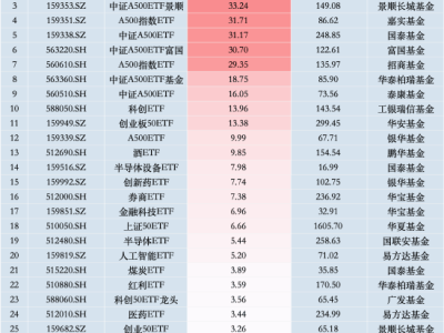 中证A500ETF受追捧，南方、摩根等三强上周净申购超百亿资金！