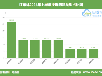 用户投诉“红布林”所售商品隐瞒重大瑕疵 拒绝售后