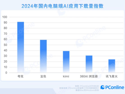 夸克PC端AI应用领跑行业，年轻人学习办公新宠儿！