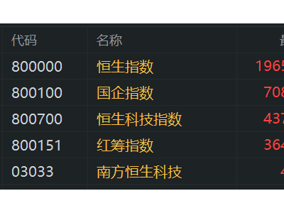 港股午盘大捷：三大指数飙升，中字头与高息股引领权重板块齐飞