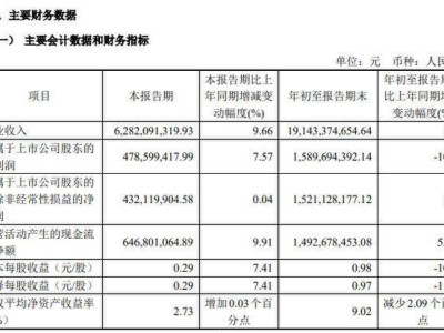 人福医药董事长李杰减持超千万股，减持总额达2.03亿