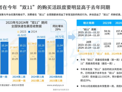 双11品牌销量激增，电商消费回归价值时代？