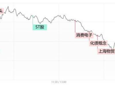 破净股逆势涨停潮，市场分化加剧：逾200股重挫超9%！