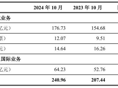 顺丰控股2024年10月营收增长强劲，速运物流及国际业务双丰收