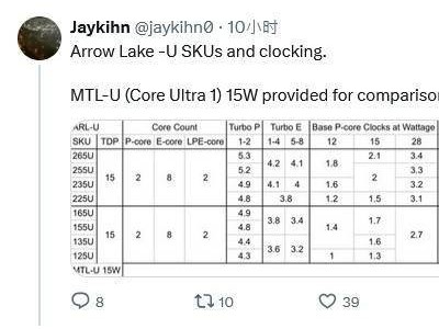 英特尔Arrow Lake-U系列处理器曝光：小幅升级，性能核睿频提升