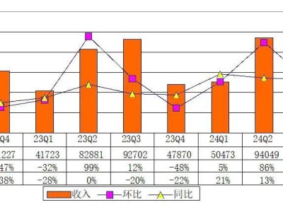 小牛电动Q3财报亮点：营收破10亿，海外市场增长迅猛，Q4预期再攀高