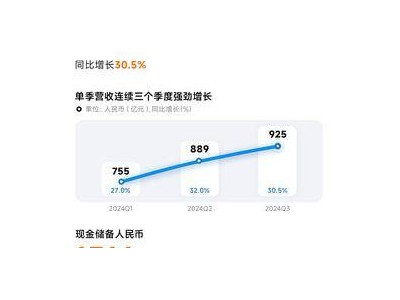 小米2024Q3营收925亿元同比增长30.5%，智能电动汽车收入97亿元