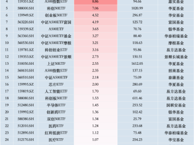 11月18日ETF申购热榜：中证A500ETF南方、国泰领跑，创业板ETF紧随其后