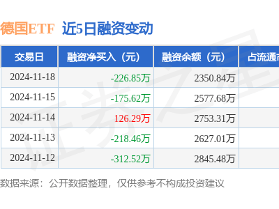 德国ETF融资动态：11月18日净买入负值，融资融券余额下滑8.8%