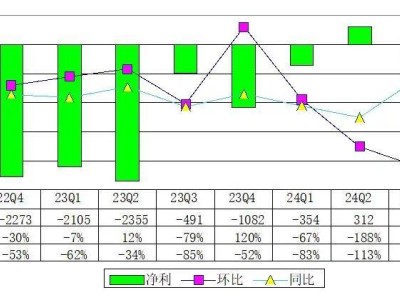 涂鸦智能Q3财报亮点：营收大增34%，运营亏损收窄至1710万美元