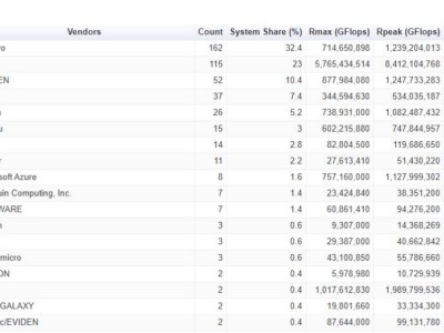 全球超算Top500榜单揭晓：美国领先，中国超级计算机去向成谜？