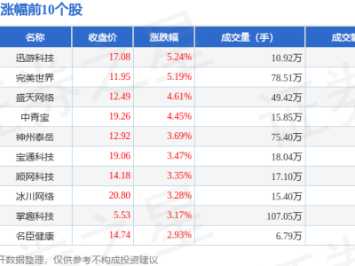 游戏股11月19日上涨，迅游科技领风骚，资金净流出却达4.5亿？