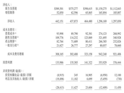 微博2024年Q3财报：营收增5%至4.645亿美元，月活用户近5.9亿