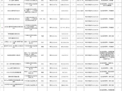 广州33批次化妆品不合格，包括“丝塔琪睫毛精华液”，消费者需警惕！