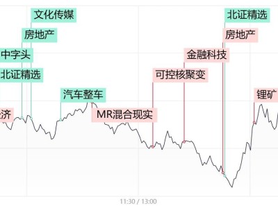 股市收评：沪指微涨，锂电池与机器人概念股成市场亮点