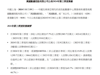 万国数据：第三季度净收入同比增17.7%至29.657亿元，净亏损同比收窄