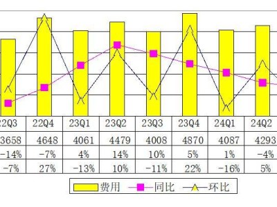 唯品会Q3财报：营收207亿下滑9%，净利10.6亿缩水14%