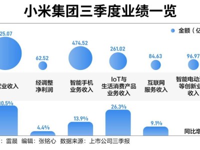 小米三季度营收大增，手握千亿现金加速造车进程