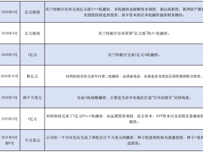 飞行汽车热潮来袭：单价超200万，融资上亿，低空经济何时盈利？