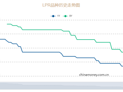 11月LPR报价揭晓，1年期与5年期以上利率均保持原水平！