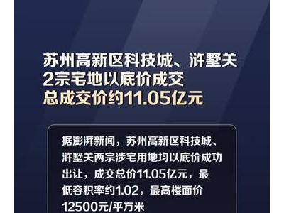 苏州高新区科技城、浒墅关2宗宅地以底价成交，总成交价约11.05亿元