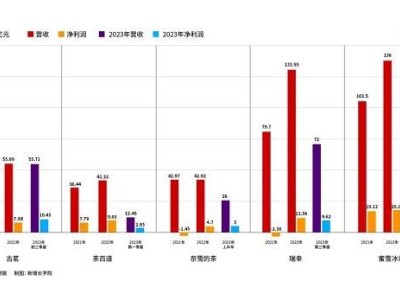 茶饮咖啡激战正酣，顺丰同城助力三大品牌破局突围！