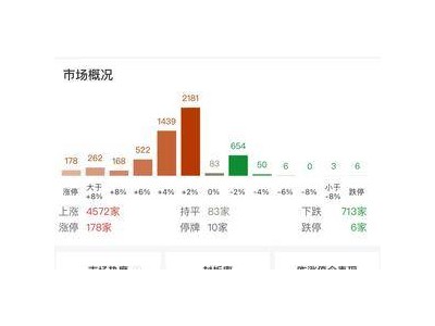 A股全天震荡反弹，超4500股上涨，沪指涨0.66%领涨板块揭晓