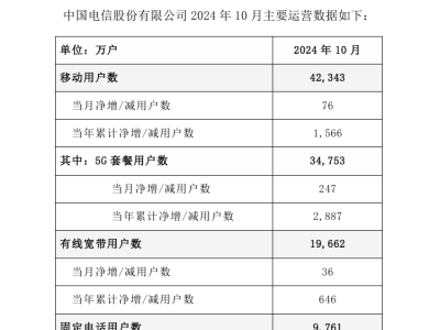 中国电信10月数据出炉：移动用户达4.23亿，5G套餐用户近3.48亿