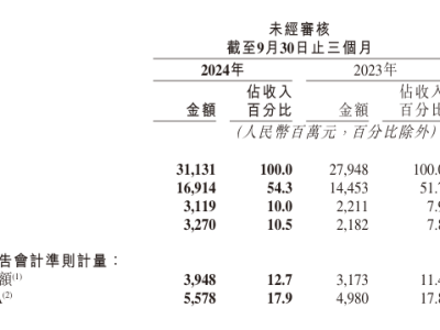 快手三季度财报亮眼：营收311亿，增长超市场预期