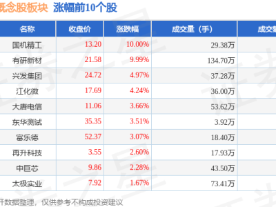 中芯国际概念股微涨，国机精工领跑，资金流动透露哪些信号？