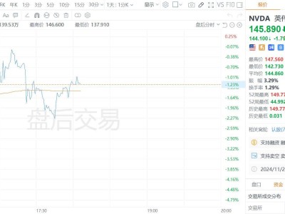 英伟达Q3业绩超预期飙升，Q4指引不足致盘后下跌