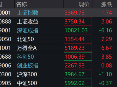 A股涨跌不一，光伏、新能源车、芯片领涨，港股下挫，快手跌近13%