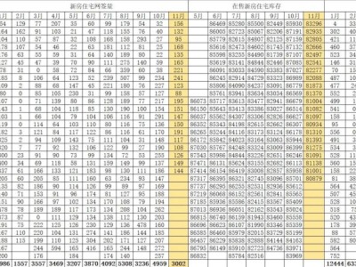 北京楼市最新动向：二手房挂牌量降，新房库存减，网签量双升！