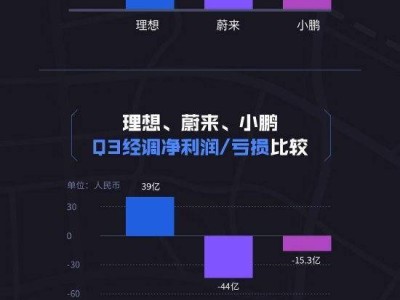 "“蔚小理”2024Q3财报：理想领跑，蔚来小鹏亏损加剧？"