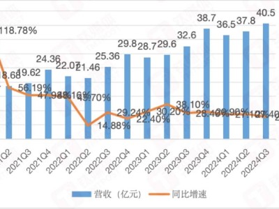 爱回收三季度业绩亮眼：二手消费电子市场加速增长