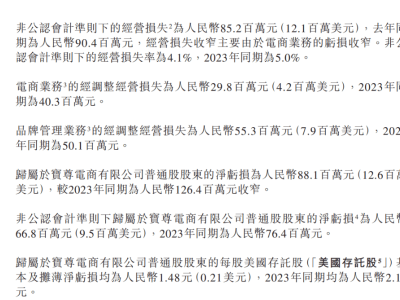 宝尊电商：第三季度净营收同比增12.8%，电商业务收入同比增长13.9%