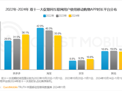 双11电商大战：拼多多用户时长首超淘宝，市场格局生变