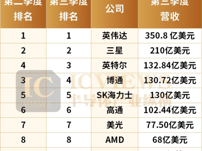 半导体巨头业绩分化：英伟达领跑，谁将跻身TOP10新榜单？